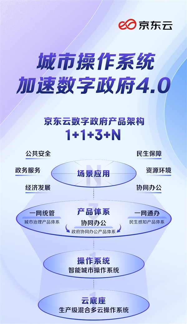 京東云發布“1+1+3+N”數字政府產品體系，以城市操作系統為核心驅動數字技術服務創新